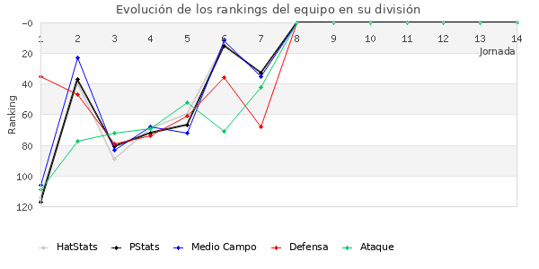 Rankings del equipo en III