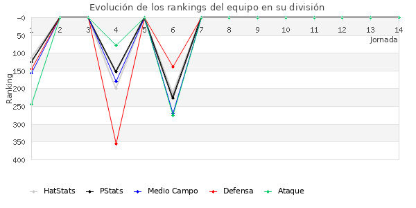 Rankings del equipo en IV