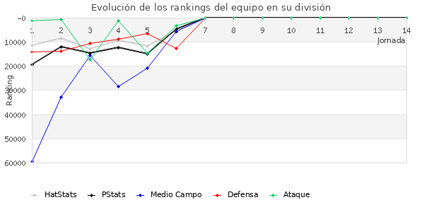 Rankings del equipo en Copa