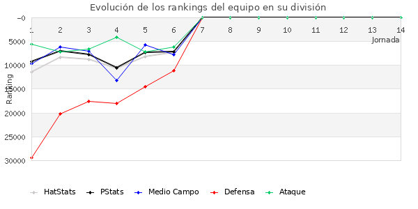 Rankings del equipo en Copa