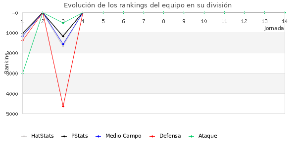 Rankings del equipo en VI