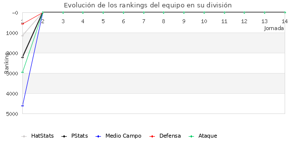 Rankings del equipo en VI