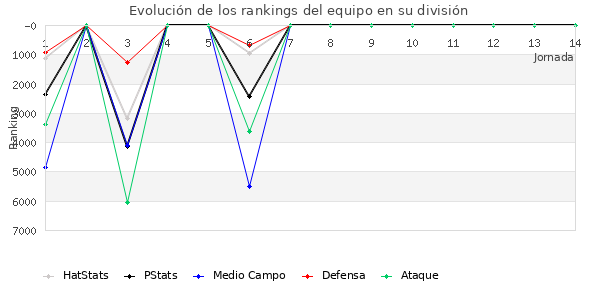 Rankings del equipo en VI