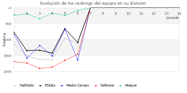 Rankings del equipo en V