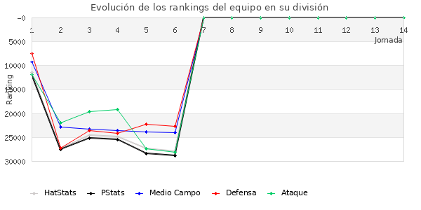 Rankings del equipo en X