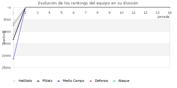 Rankings del equipo en X