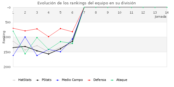 Rankings del equipo en V