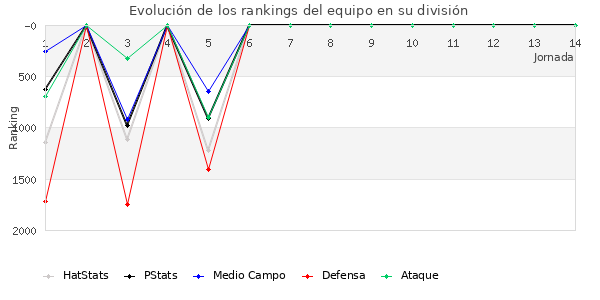 Rankings del equipo en V