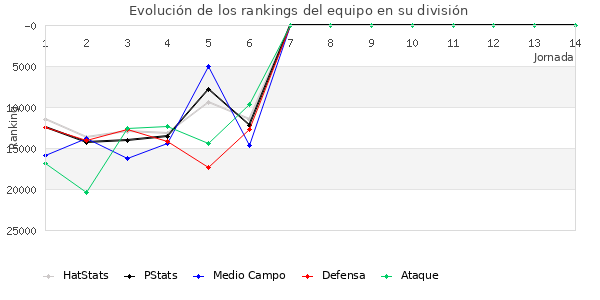 Rankings del equipo en Copa