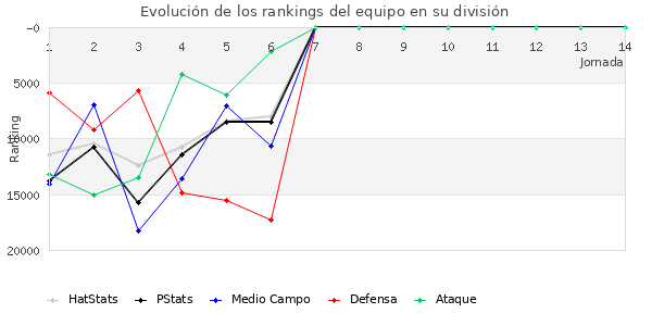 Rankings del equipo en X