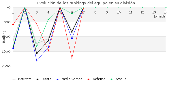 Rankings del equipo en X