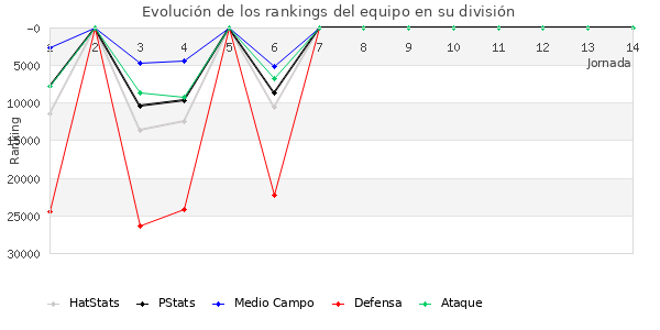 Rankings del equipo en X