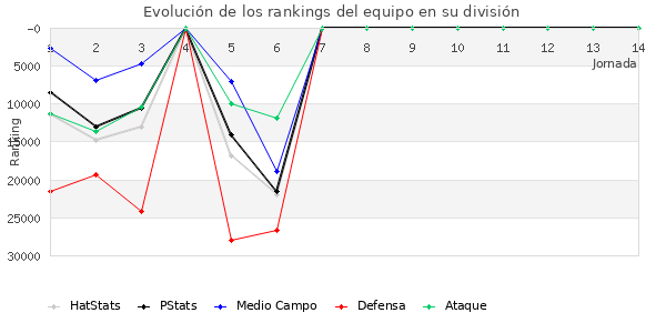 Rankings del equipo en X