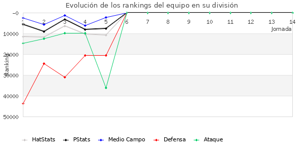 Rankings del equipo en Copa