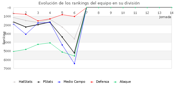 Rankings del equipo en VI