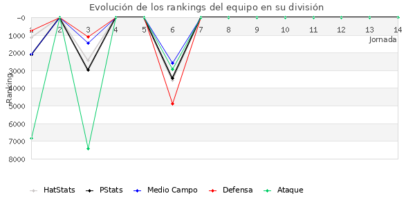 Rankings del equipo en VII