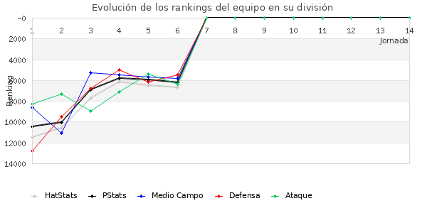 Rankings del equipo en Copa