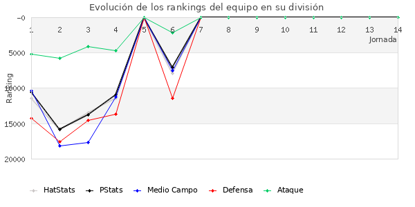 Rankings del equipo en Copa