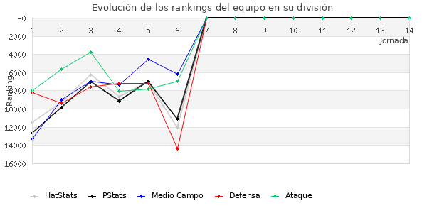 Rankings del equipo en IX