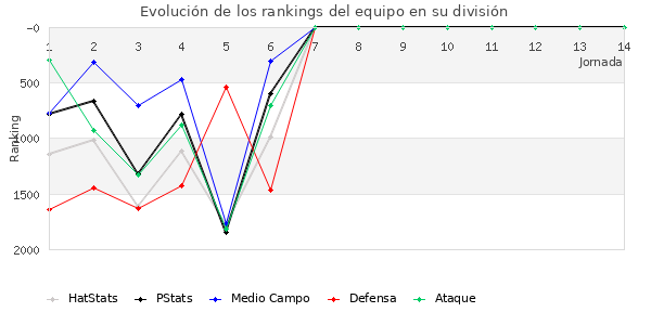 Rankings del equipo en V