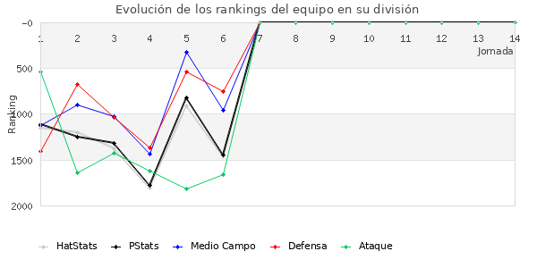 Rankings del equipo en V