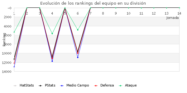 Rankings del equipo en Copa