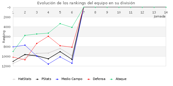 Rankings del equipo en VIII