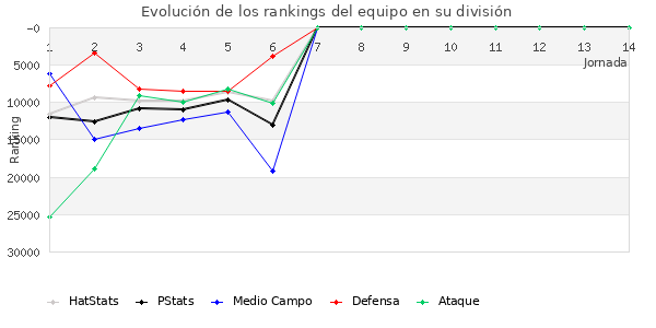 Rankings del equipo en Copa