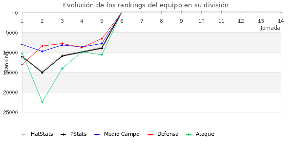 Rankings del equipo en Copa