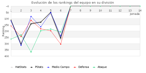 Rankings del equipo en IV