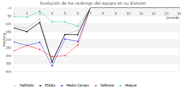 Rankings del equipo en IV