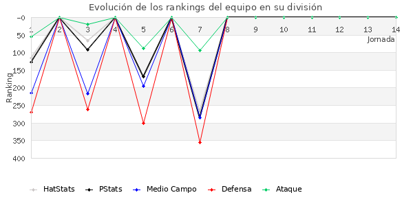 Rankings del equipo en IV