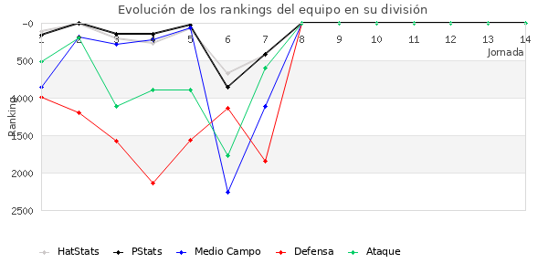 Rankings del equipo en VI