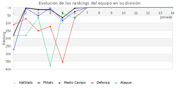 Rankings del equipo en IV