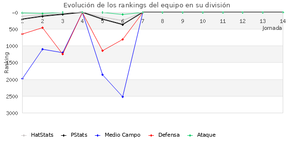 Rankings del equipo en VII