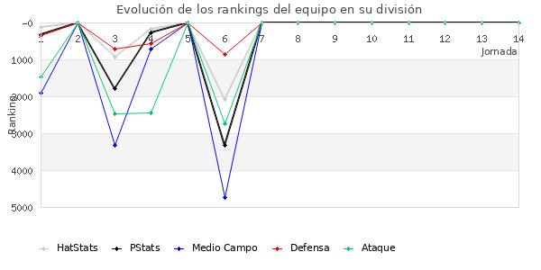 Rankings del equipo en VII