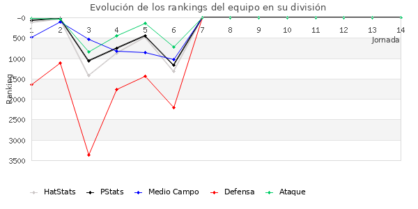 Rankings del equipo en VII