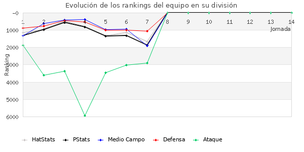 Rankings del equipo en VII