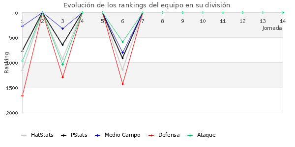 Rankings del equipo en V