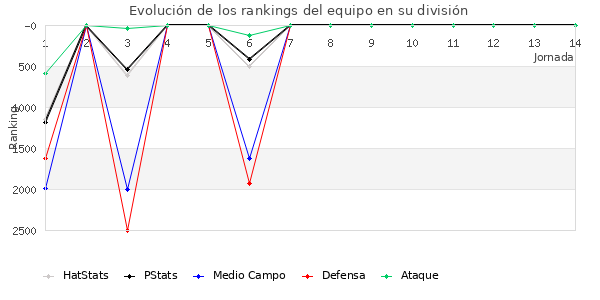 Rankings del equipo en VII