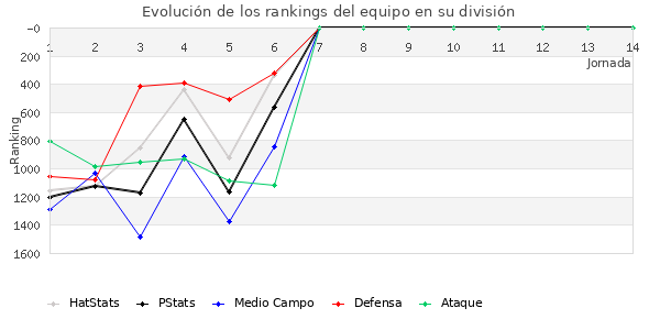 Rankings del equipo en V