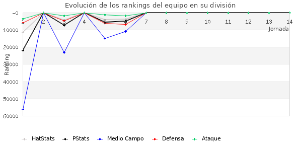 Rankings del equipo en Copa