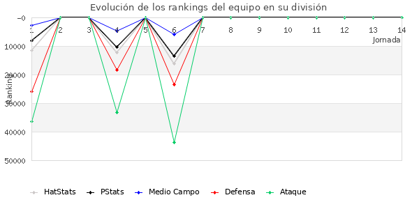 Rankings del equipo en Copa