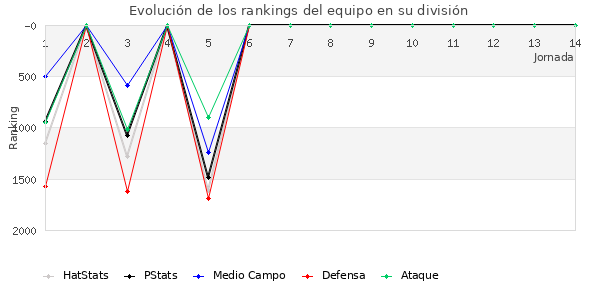 Rankings del equipo en V