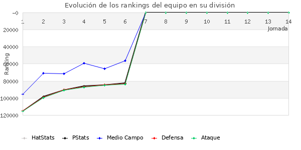 Rankings del equipo en Copa