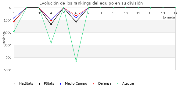 Rankings del equipo en VII