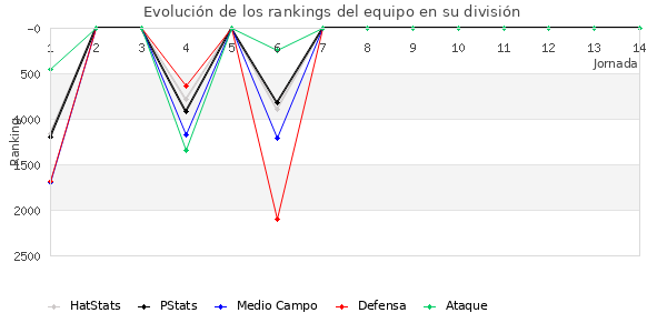 Rankings del equipo en VII