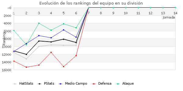 Rankings del equipo en Copa