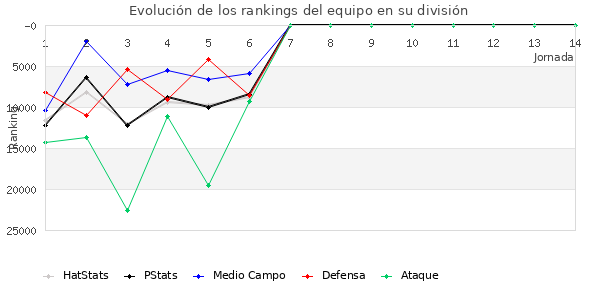 Rankings del equipo en Copa