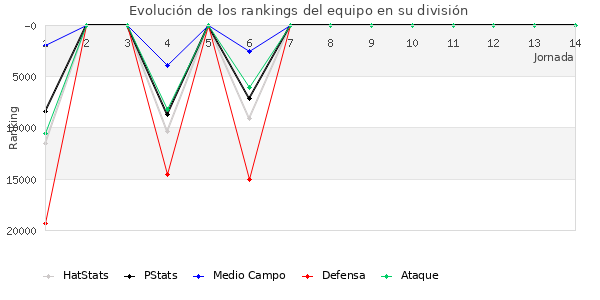 Rankings del equipo en Copa